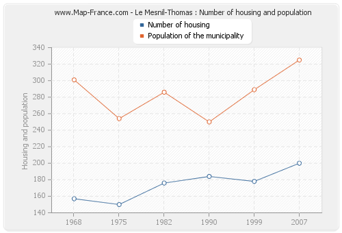 Le Mesnil-Thomas : Number of housing and population